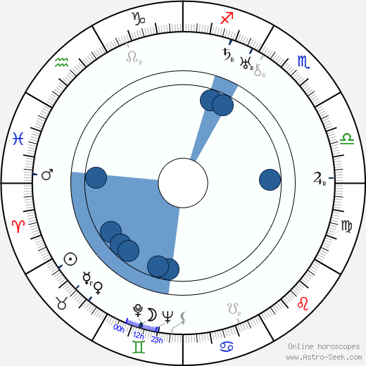 Jaroslav Průcha horoscope, astrology, sign, zodiac, date of birth, instagram