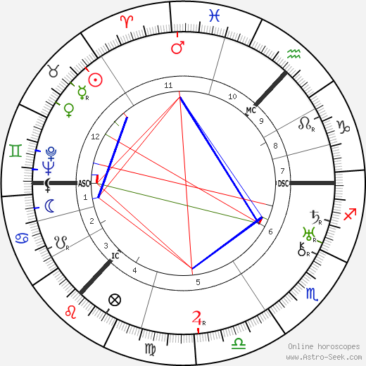 John Grierson birth chart, John Grierson astro natal horoscope, astrology