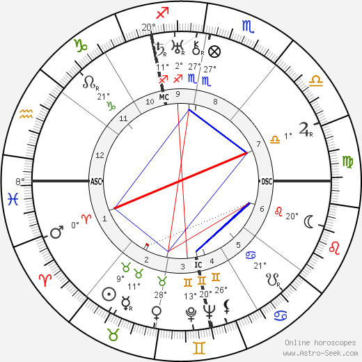 Ludwig Bemelmans birth chart, biography, wikipedia 2023, 2024