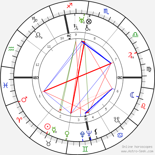 Ludwig Bemelmans birth chart, Ludwig Bemelmans astro natal horoscope, astrology