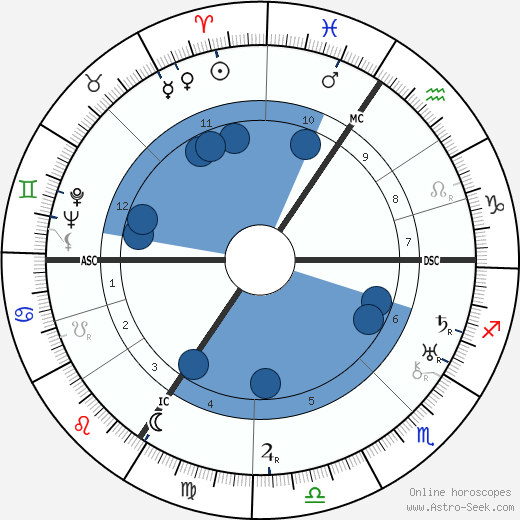 Michel de Ghelderode wikipedia, horoscope, astrology, instagram