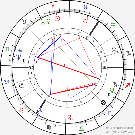 Michel de Ghelderode birth chart, Michel de Ghelderode astro natal horoscope, astrology