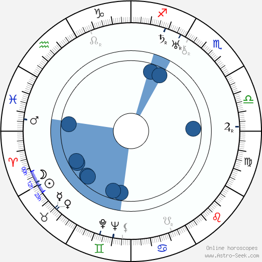 Sidney Lanfield wikipedia, biography, birth chart, instagram Sidney Lanfield wikipedia, horoscope, astrology, instagram