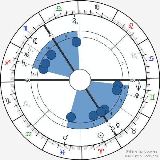 Therese Neumann horoscope, astrology, sign, zodiac, date of birth, instagram