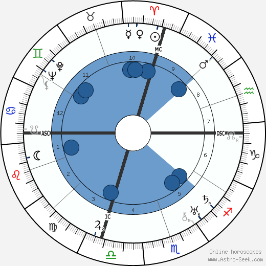 William James Sidis horoscope, astrology, sign, zodiac, date of birth, instagram