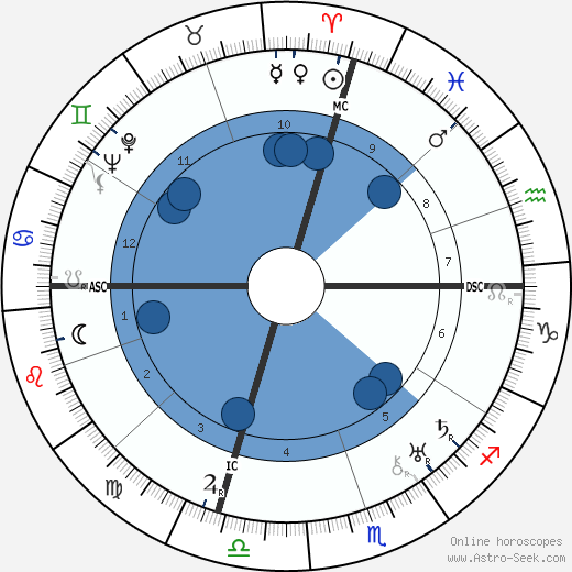 Birth chart of William James Sidis - Astrology horoscope