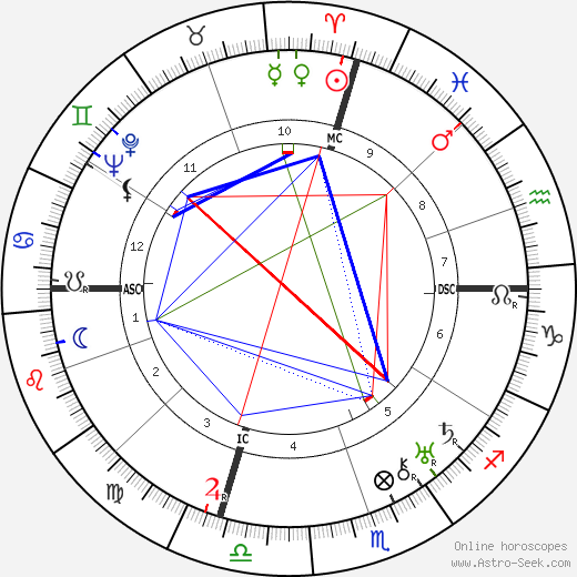 William James Sidis birth chart, William James Sidis astro natal horoscope, astrology
