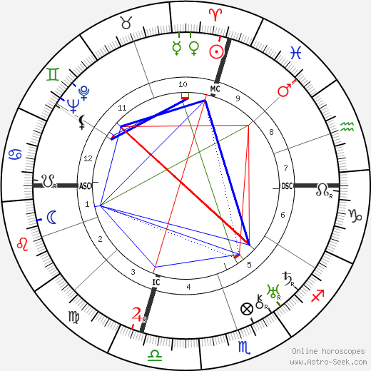 Birth chart of William James Sidis - Astrology horoscope