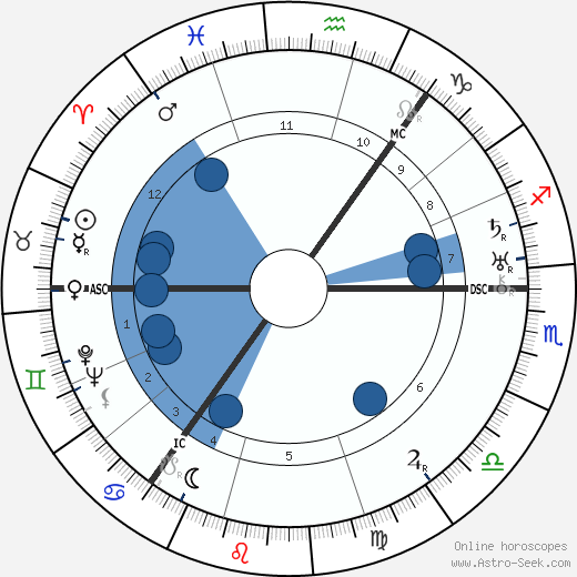 William Soutar wikipedia, horoscope, astrology, instagram