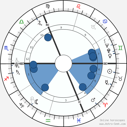 Ariel Durant wikipedia, horoscope, astrology, instagram