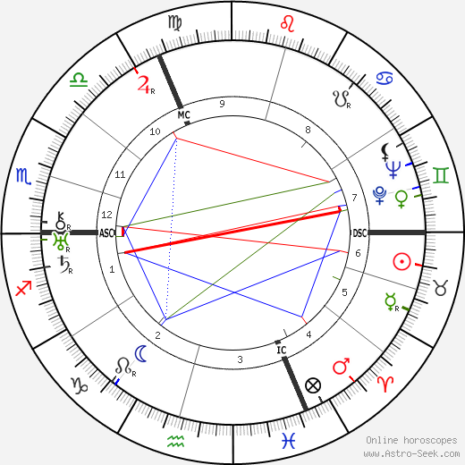 Ariel Durant birth chart, Ariel Durant astro natal horoscope, astrology