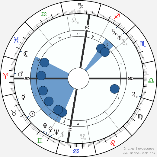 Arletty horoscope, astrology, sign, zodiac, date of birth, instagram