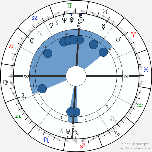 Bennett Cerf wikipedia, biography, birth chart, instagram Bennett Cerf wikipedia, horoscope, astrology, instagram