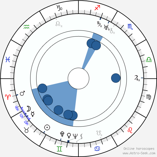 Faruk Nafiz Çamlibel wikipedia, horoscope, astrology, instagram