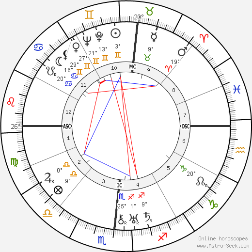 Ferreira de Castro birth chart, biography, wikipedia 2023, 2024