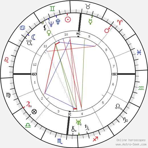 Ferreira de Castro birth chart, Ferreira de Castro astro natal horoscope, astrology