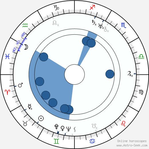 Fridrikh Ermler horoscope, astrology, sign, zodiac, date of birth, instagram