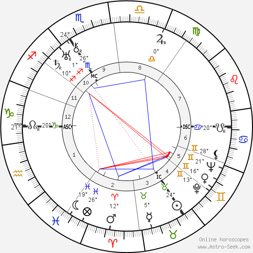 Golda Meir birth chart, biography, wikipedia 2023, 2024