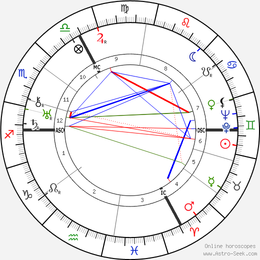 Gustav Regler birth chart, Gustav Regler astro natal horoscope, astrology