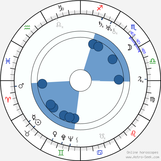 Hans Heinrich von Twardowski wikipedia, horoscope, astrology, instagram