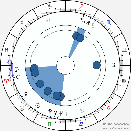 Kenji Mizoguchi horoscope, astrology, sign, zodiac, date of birth, instagram