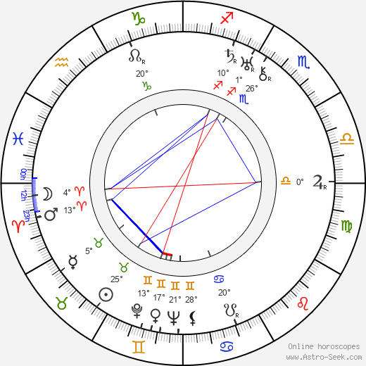 Kenji Mizoguchi birth chart, biography, wikipedia 2024, 2025