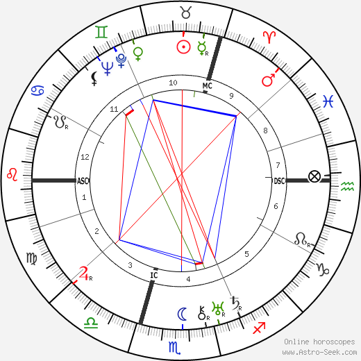 Konrad Henlein birth chart, Konrad Henlein astro natal horoscope, astrology