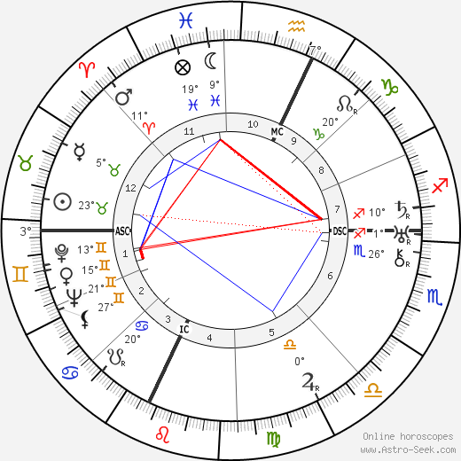 Lawrence Bendit birth chart, biography, wikipedia 2023, 2024