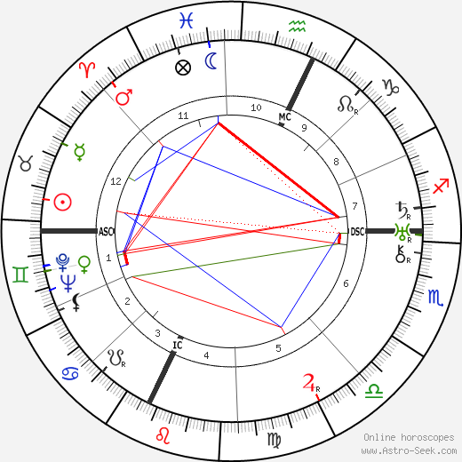 Lawrence Bendit birth chart, Lawrence Bendit astro natal horoscope, astrology