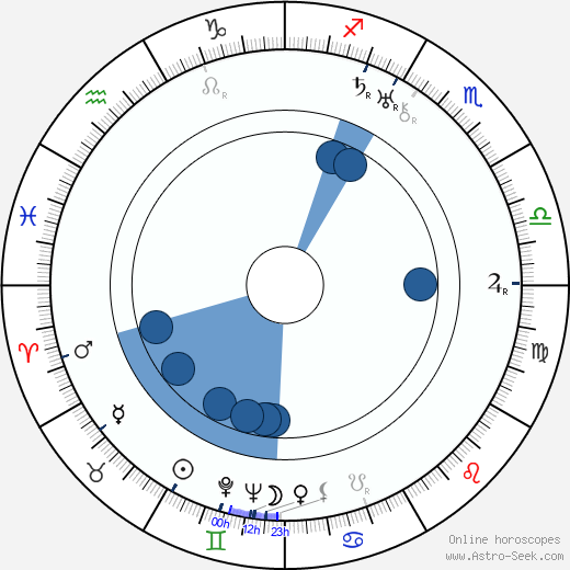 Lucy Doraine wikipedia, horoscope, astrology, instagram