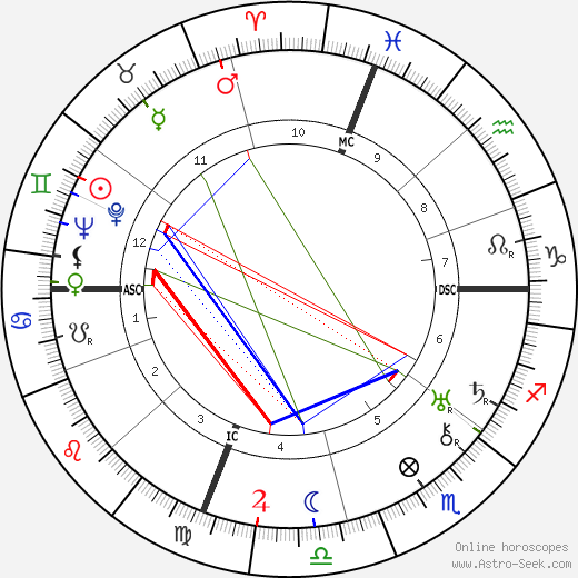 Norman Vincent Peale birth chart, Norman Vincent Peale astro natal horoscope, astrology