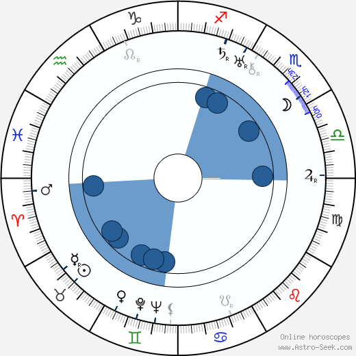 Zdeněk Podlipný Oroscopo, astrologia, Segno, zodiac, Data di nascita, instagram