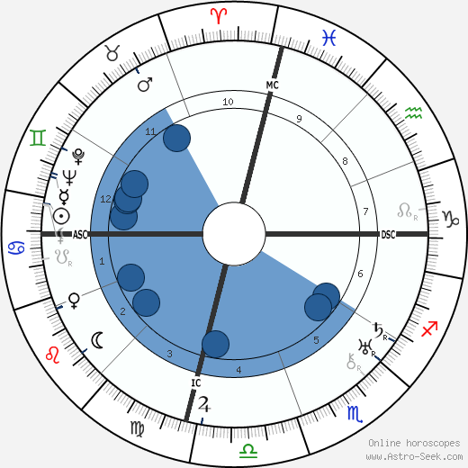 Clara Philips wikipedia, horoscope, astrology, instagram