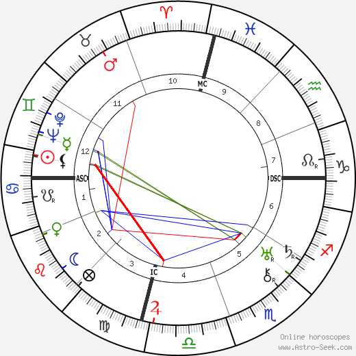 Clara Philips birth chart, Clara Philips astro natal horoscope, astrology