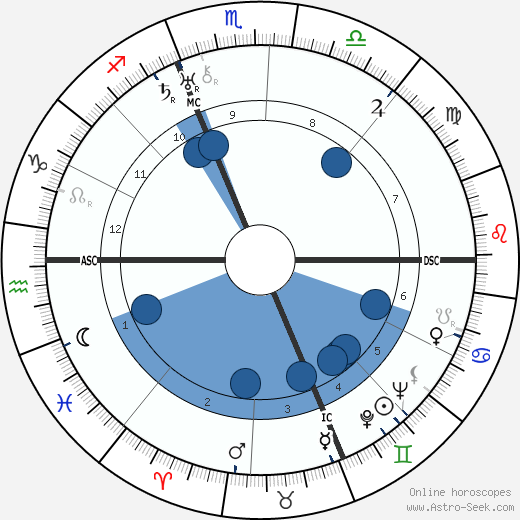 Curzio Malaparte wikipedia, horoscope, astrology, instagram