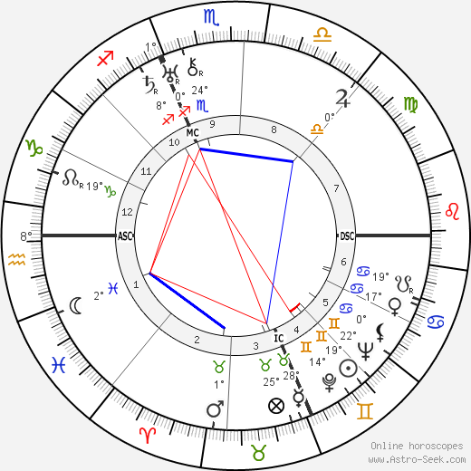 Curzio Malaparte birth chart, biography, wikipedia 2024, 2025