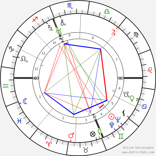 Curzio Malaparte birth chart, Curzio Malaparte astro natal horoscope, astrology