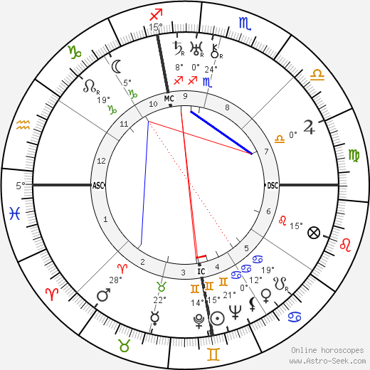 Federico García Lorca birth chart, biography, wikipedia 2024, 2025