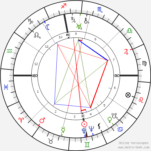 Federico García Lorca birth chart, Federico García Lorca astro natal horoscope, astrology