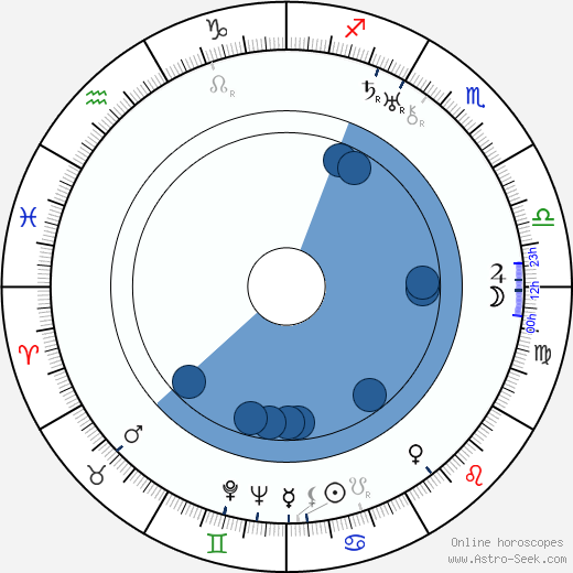 Lewis B. Puller wikipedia, horoscope, astrology, instagram