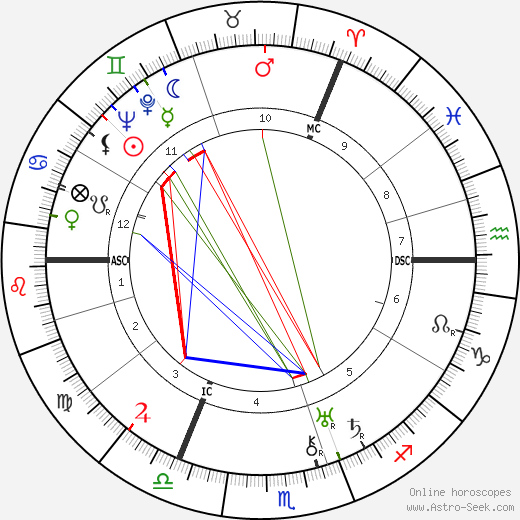 M. C. Escher birth chart, M. C. Escher astro natal horoscope, astrology