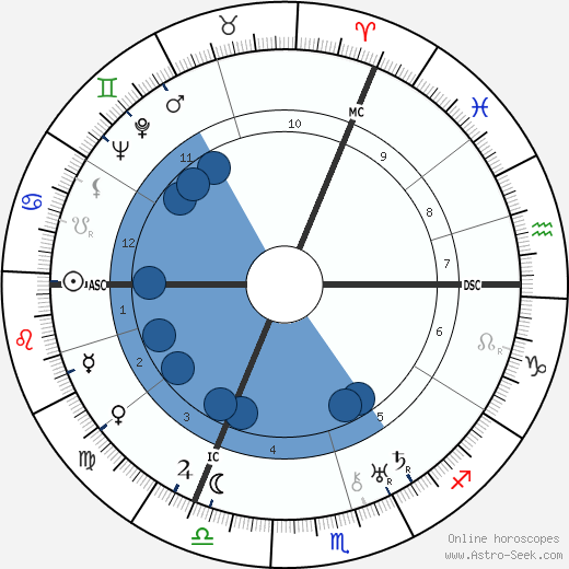 F. G. Goerner horoscope, astrology, sign, zodiac, date of birth, instagram