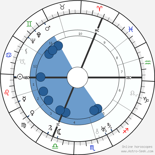 F. G. Goerner wikipedia, horoscope, astrology, instagram