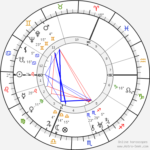 F. G. Goerner birth chart, biography, wikipedia 2023, 2024