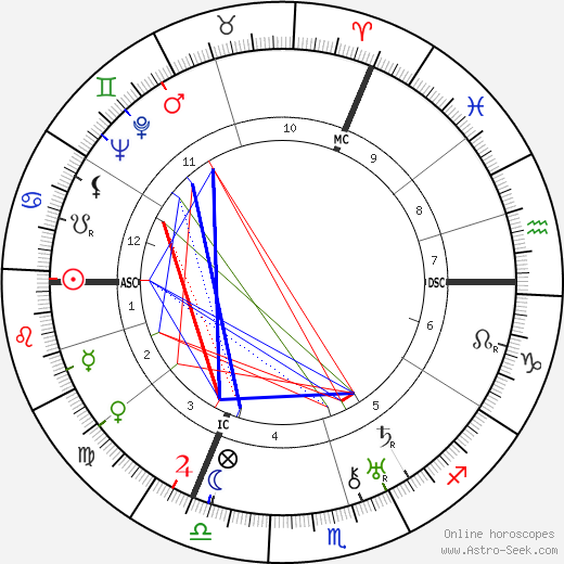 F. G. Goerner birth chart, F. G. Goerner astro natal horoscope, astrology