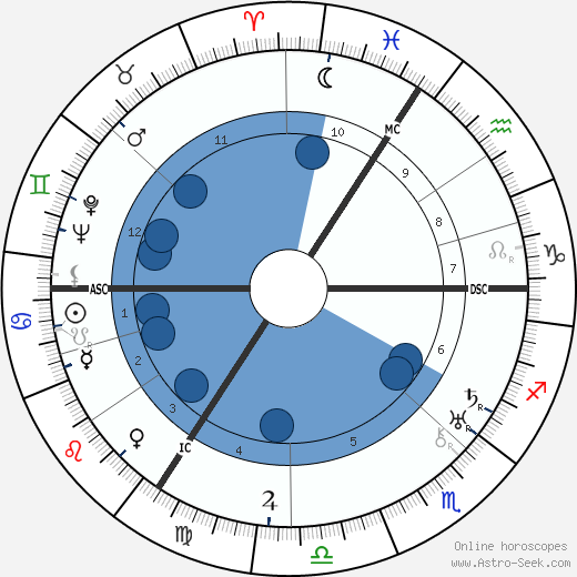 Gerard Walschap wikipedia, horoscope, astrology, instagram