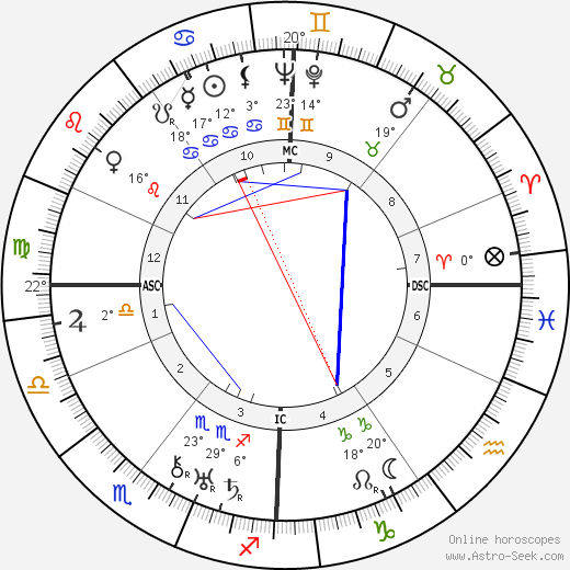 Gertrude Lawrence birth chart, biography, wikipedia 2023, 2024