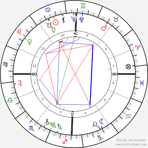 Gertrude Lawrence birth chart, Gertrude Lawrence astro natal horoscope, astrology