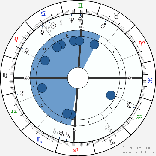 Hanns Eisler horoscope, astrology, sign, zodiac, date of birth, instagram