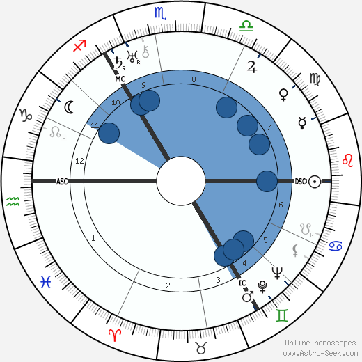 Henry Moore horoscope, astrology, sign, zodiac, date of birth, instagram